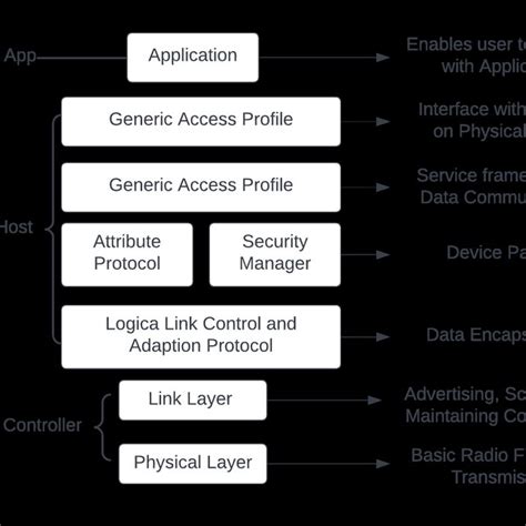 Ble Protocol Stack [25] Download Scientific Diagram