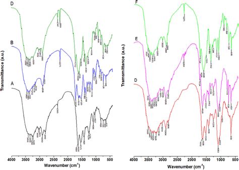 Ft Ir Spectra Of Sorbents Before And After Loading With Zn²⁺ A As30 B