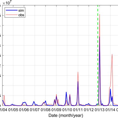 Observed And Simulated Monthly Streamflow Hydrographs For The Sand