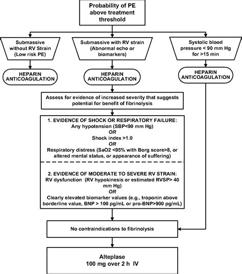 Pulmonary Embolism Guidelines From The American Heart Association 2011