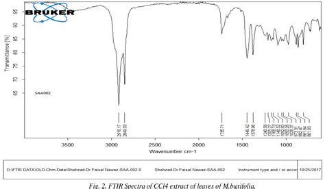 Figure From Phytochemical Screening By Ftir Spectroscopic Analysis Of