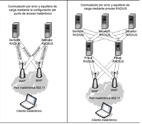 Configuraci N De Puntos De Acceso Inal Mbrico Seguros Microsoft Learn