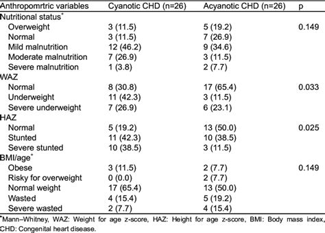 Comparison Of Anthropometric Profile Download Scientific Diagram