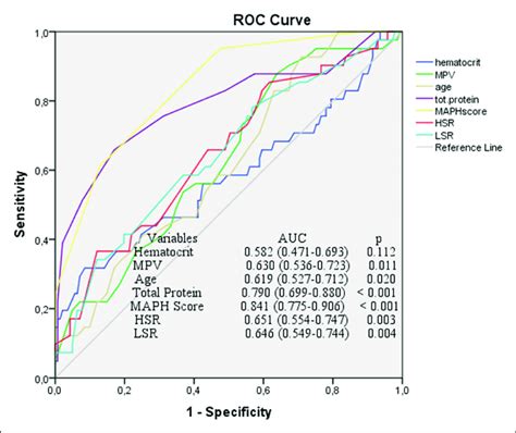 Roc Curve Analysis Of Variables Download Scientific Diagram