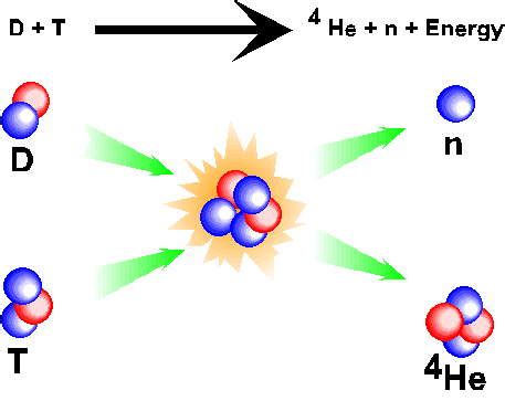 Fusion: The energy source of stars