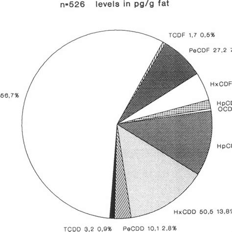 Organochlorine Pesticides And Pcbs In Human Milk Time Trend 1984 1991