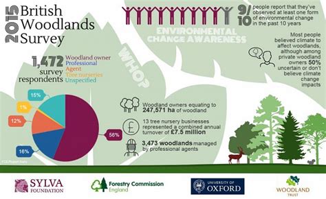 Provisional Results From National Survey On Woodland Resilience The