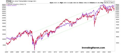 Will Markets Print New All Time Highs In 2024 7 Must See Charts