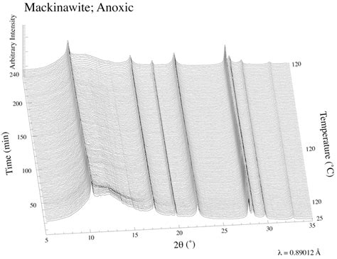 Time Resolved Powder Diffraction Patterns Of An Ex Situ Prepared Anoxic