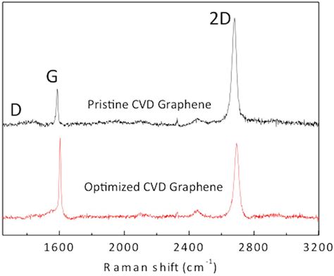 Comparison Of The Raman Spectra Of Monolayer Cvd Graphene Before