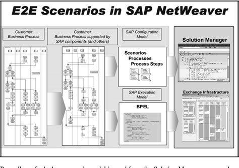 Transitioning An E2e Scenario From The Aris Toolset Into Sap Netweaver