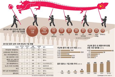 이슈분석 반도체 야심 드러낸 中세계 기술 빨아들여 전자신문