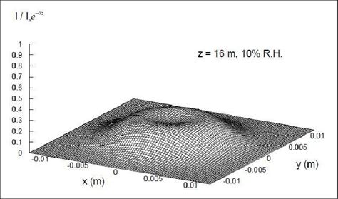 Normalized Intensity Distribution Of Laser Beam At Z 16 M 10