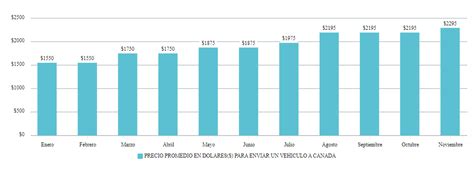 Enviar coche a Canadá 2023 BR LOGISTICS