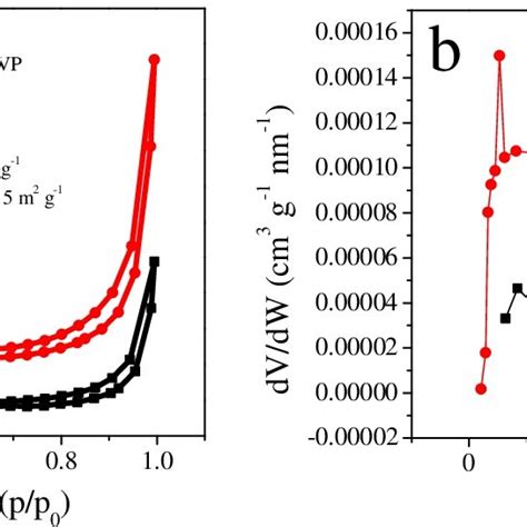 A N2 Adsorption Desorption Isotherms B Pore Size Distribution Curves