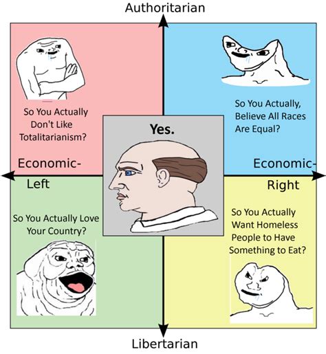 Assorted Political Compass Charts Typology Central