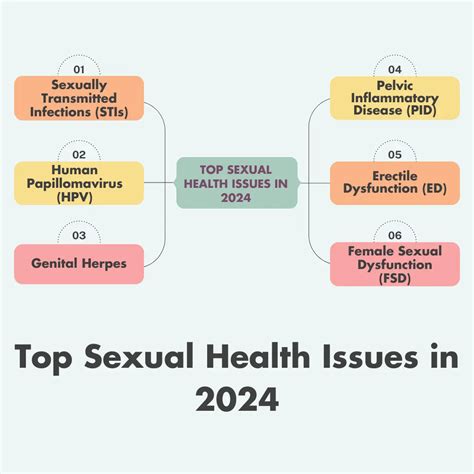 Top Sexual Health Issues In 2024 Prevalence Costs And Trends