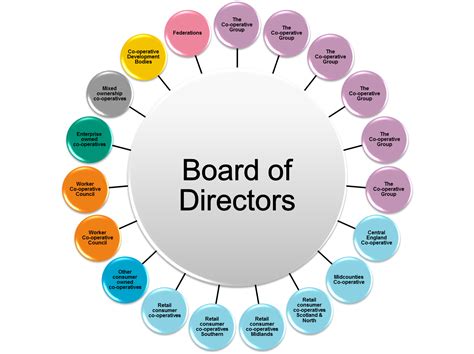 Co Operatives Uk Board Elections Co Operatives Uk