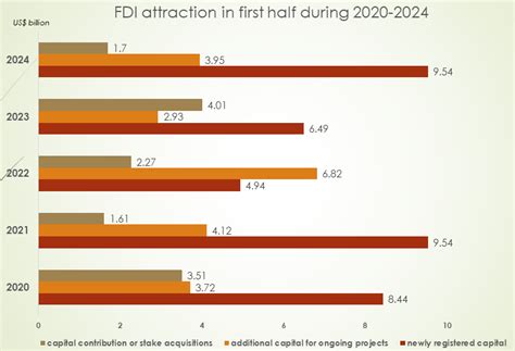 Fdi Disbursement In First Half Reaches Five Year Record