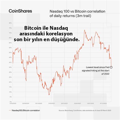 Bitcoinin Nasdaq Ile Korelasyonu Son Bir Y L N En D Ne Geriledi