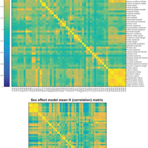 Heat Maps Of H For The Climate Model And Sex Effect Model Variances