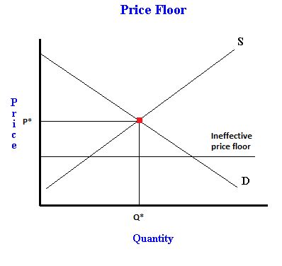 FreeEconHelp.com, Learning Economics... Solved!: What is a price floor? Examples of binding and ...