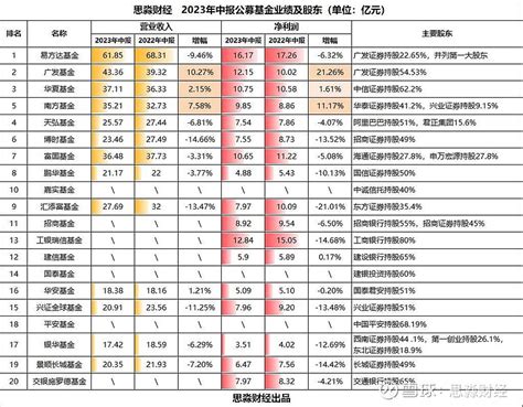 2023年中报排名前20公募基金规模、业绩及主要股东！ 公募基金经济了2022年的波动后，整体规模重新恢复上涨！总量从2022年一季度的24