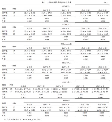 48例临床研究证实：脐带血干细胞移植治疗能改善肝硬化的症状脐带血干细胞肝硬化肝细胞症状移植 健康界