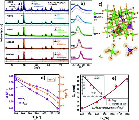 Magnetic And Spectroscopic Properties Of Niznal Ferrite Spinel From