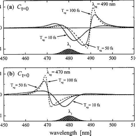 Effects Of Dephasing And Detuning On Coherent PSCP Spectra C At