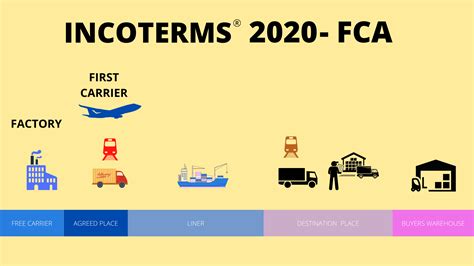 Fca Incoterms What Fca Means And Pricing Guided Imports Off