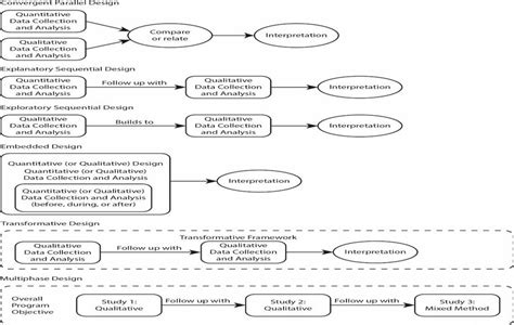 What Are The Different Types Of Mixed Method Research Design Design Talk