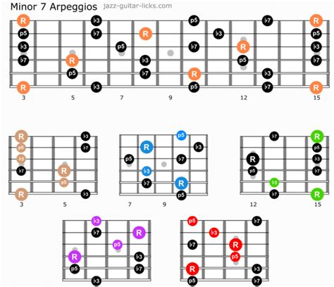 Minor Seventh Arpeggios | Guitar lesson with Shapes & Theory