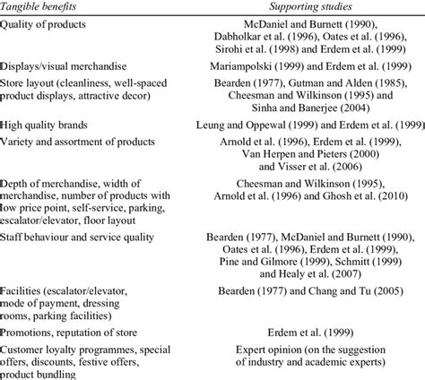 Tangible and intangible benefits of retail store | Download Table