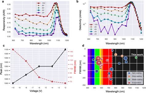 A Responsivity B Detectivity And C Peak Wavelength And