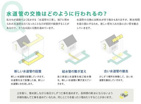 厚生労働省 on Twitter 毎日使う 水道水道管の交換① Q 水道管の交換はどのように行われるか知っていますか A 断水