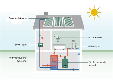 Hybridheizung Varianten Vorteile Kosten F Rderung Aroundhome