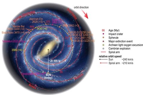 Earths Path Through The Milky Way Traced Via Tiny Crystals Found In