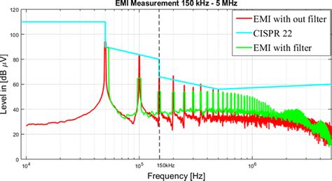 Emi Measurement With And Without Two‐step Emi Filter For The Proposed