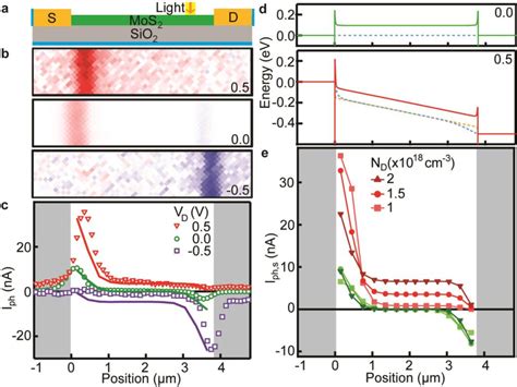 Figure 2 From Investigation Of Band Offsets At Monolayer Multilayer