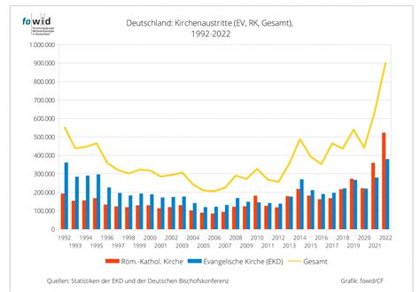 Kirchenaustritte 1953 2022 Fowid Forschungsgruppe Weltanschauungen