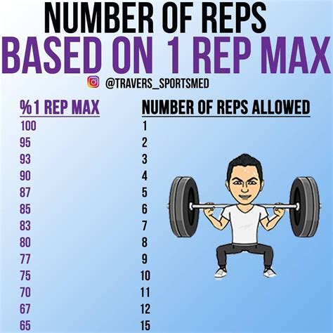 One Rep Max Chart