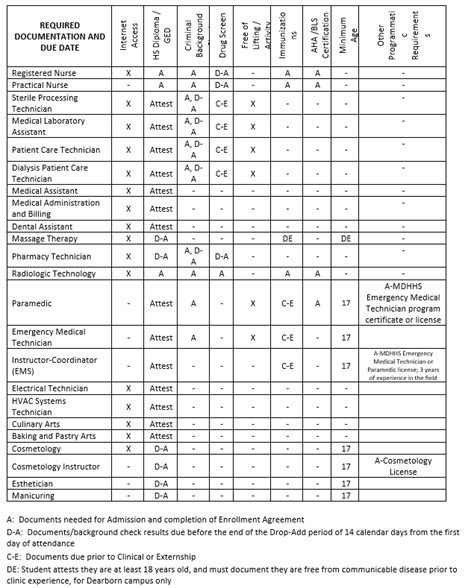 Admissions Career Training Opportunities Dorsey College