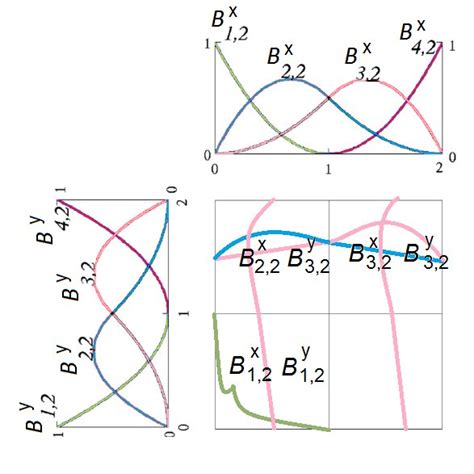 Tensor Product Structure Of The Quadratic B Spline Basis Functions