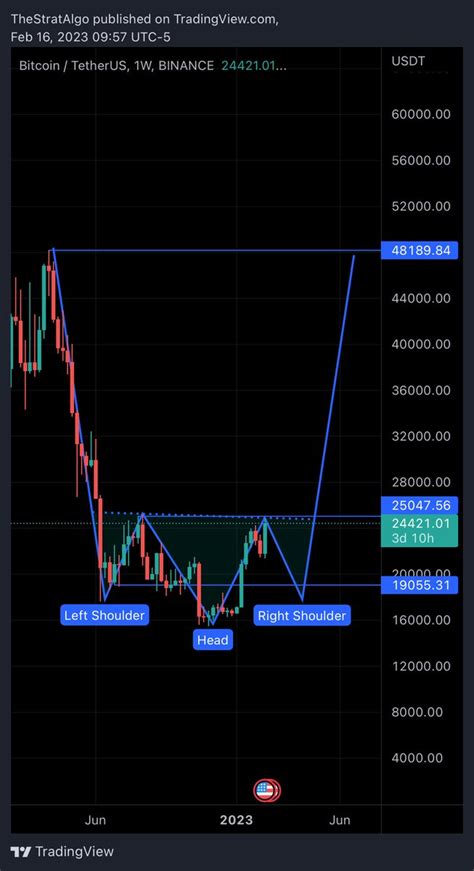 Crypto Fido On Twitter Bitcoin Same Chart Back Then Vs Now