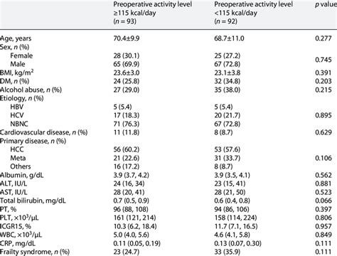 Association Between Preoperative Factors And Preoperative Physical