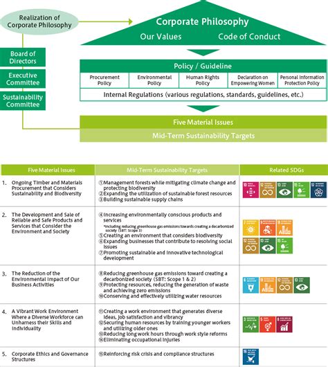 Mid Term Sustainability Targets Of Our Mid Term Management Plan