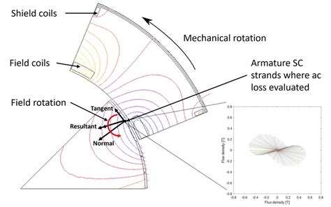 rotating field experienced   armature winding