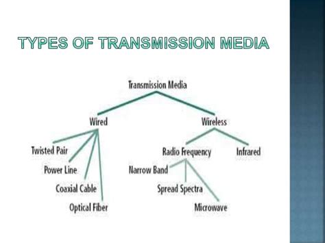 Wired Transmission Media