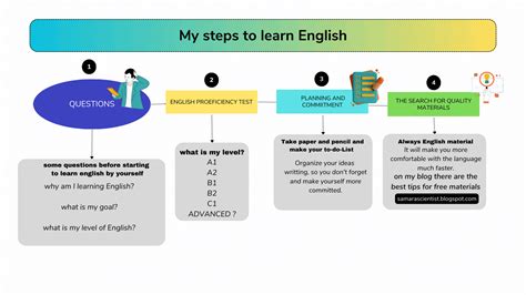 Flowchart To Start Learning English Yourself